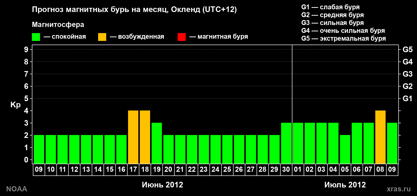 Прогноз максимального суточного геомагнитного индекса&nbsp;Kp на <b>1 месяц</b> (31 день) <b>с 09 июня по 09 июля 2012 г</b>