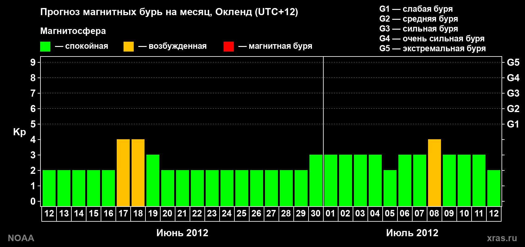 Прогноз максимального суточного геомагнитного индекса&nbsp;Kp на <b>1 месяц</b> (31 день) <b>с 12 июня по 12 июля 2012 г</b>