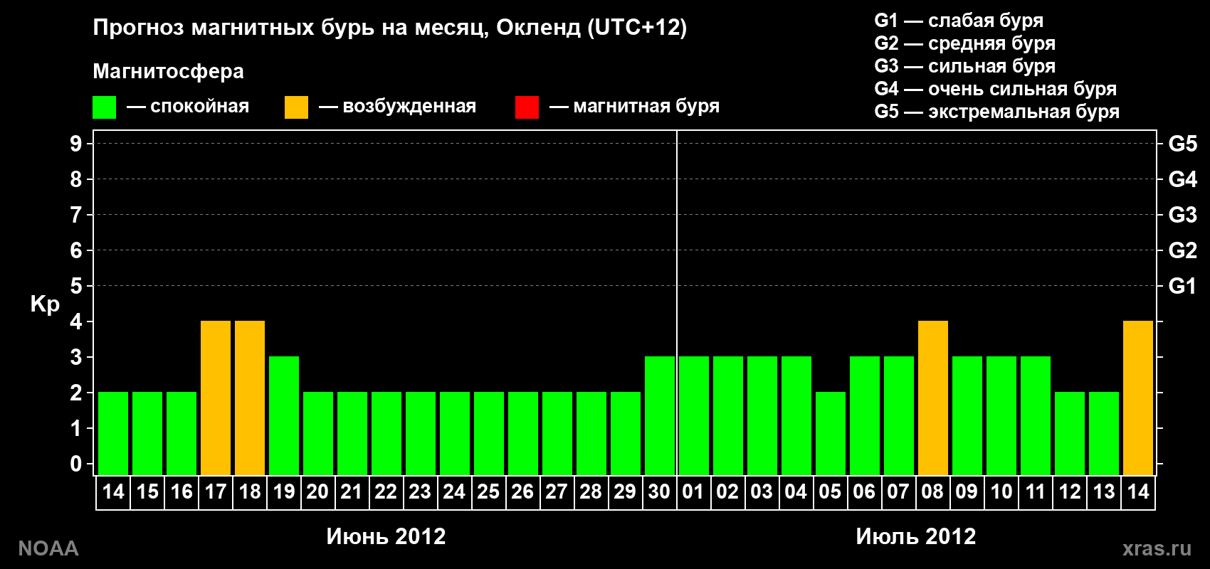 Прогноз максимального суточного геомагнитного индекса&nbsp;Kp на <b>1 месяц</b> (31 день) <b>с 14 июня по 14 июля 2012 г</b>