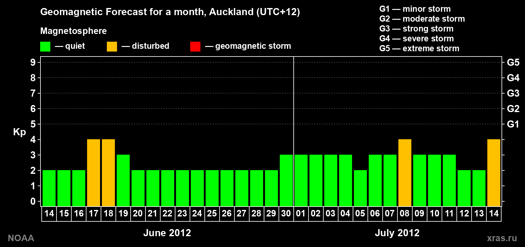 Forecast of the daily maximal value of geomagnetic index&nbsp;Kp for <b>1 month</b> (31 days) <b>from Jun 14, 2012 to Jul 14, 2012</b>