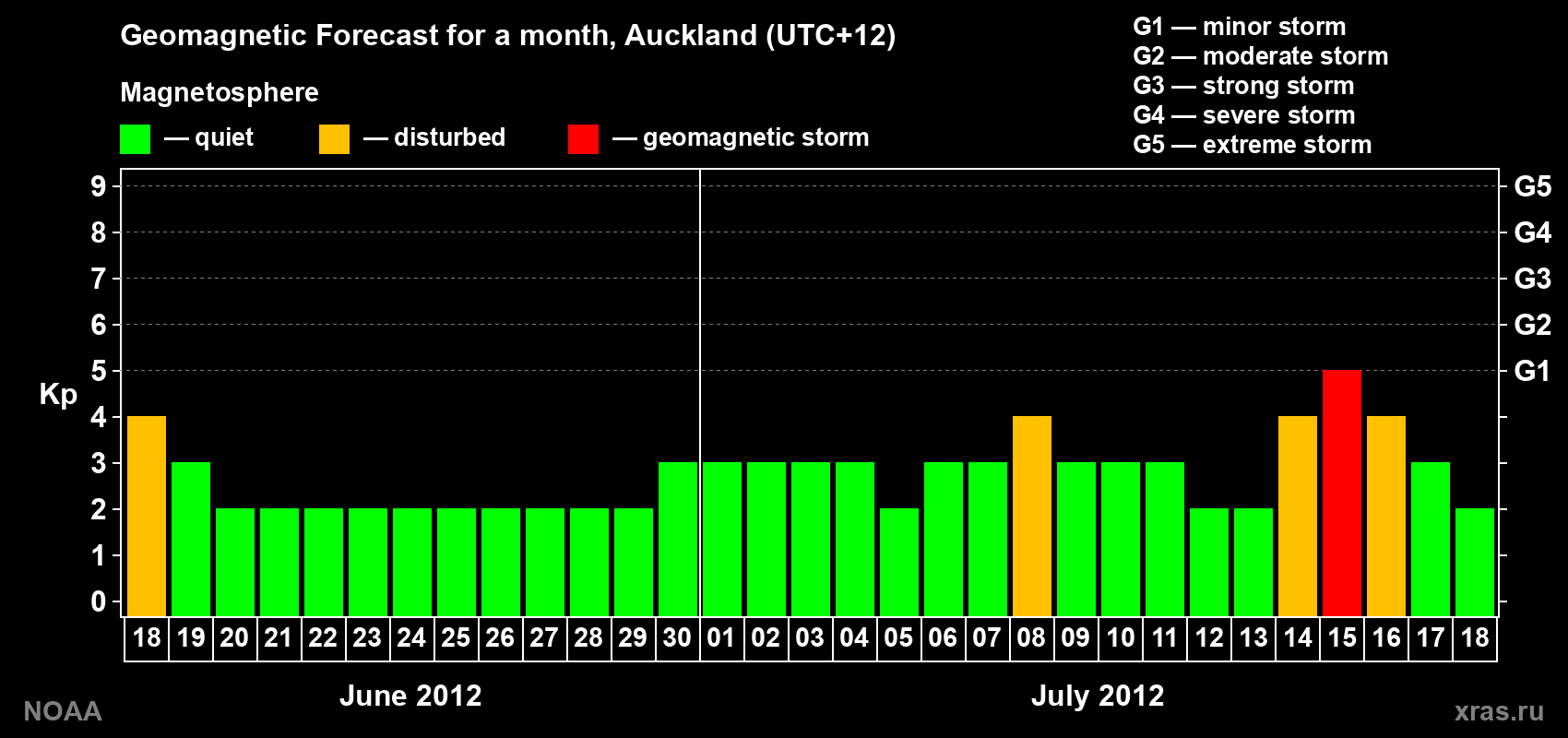 Forecast of the daily maximal value of geomagnetic index&nbsp;Kp for <b>1 month</b> (31 days) <b>from Jun 18, 2012 to Jul 18, 2012</b>