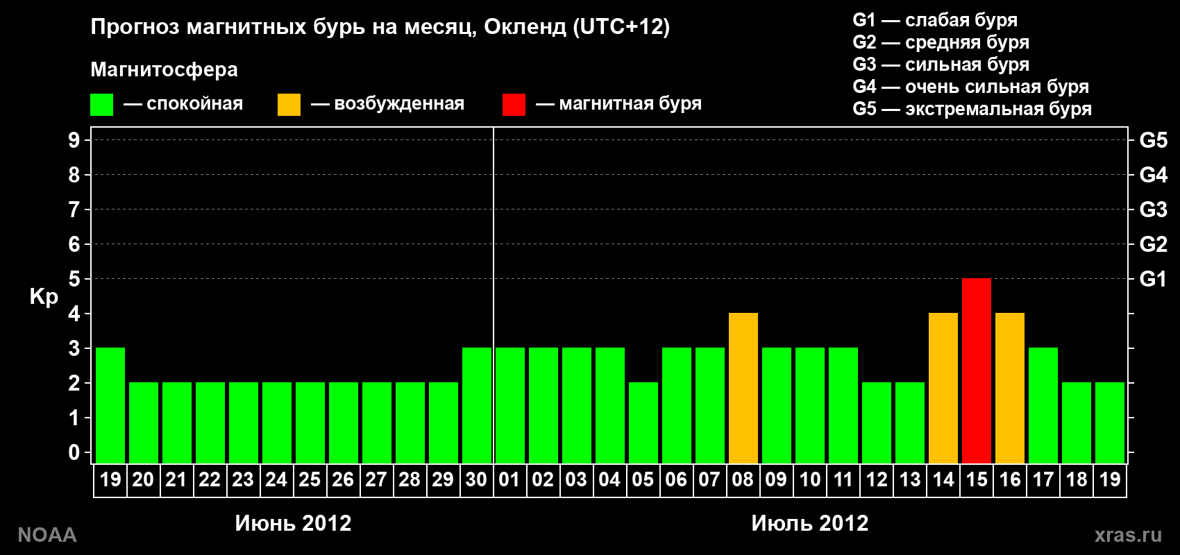Прогноз максимального суточного геомагнитного индекса&nbsp;Kp на <b>1 месяц</b> (31 день) <b>с 19 июня по 19 июля 2012 г</b>