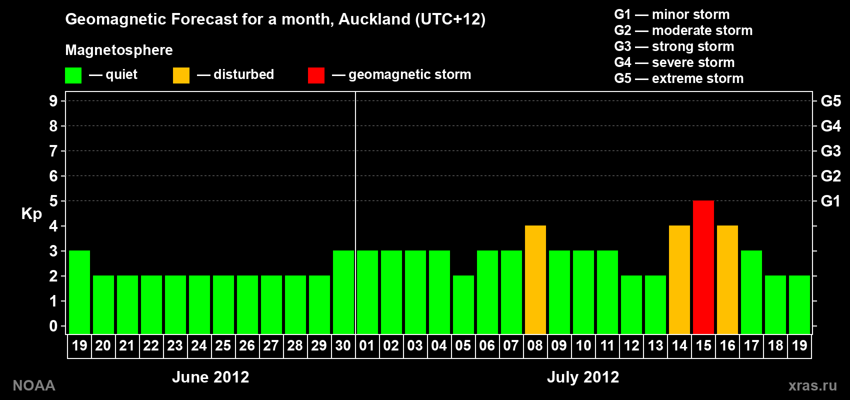 Forecast of the daily maximal value of geomagnetic index&nbsp;Kp for <b>1 month</b> (31 days) <b>from Jun 19, 2012 to Jul 19, 2012</b>