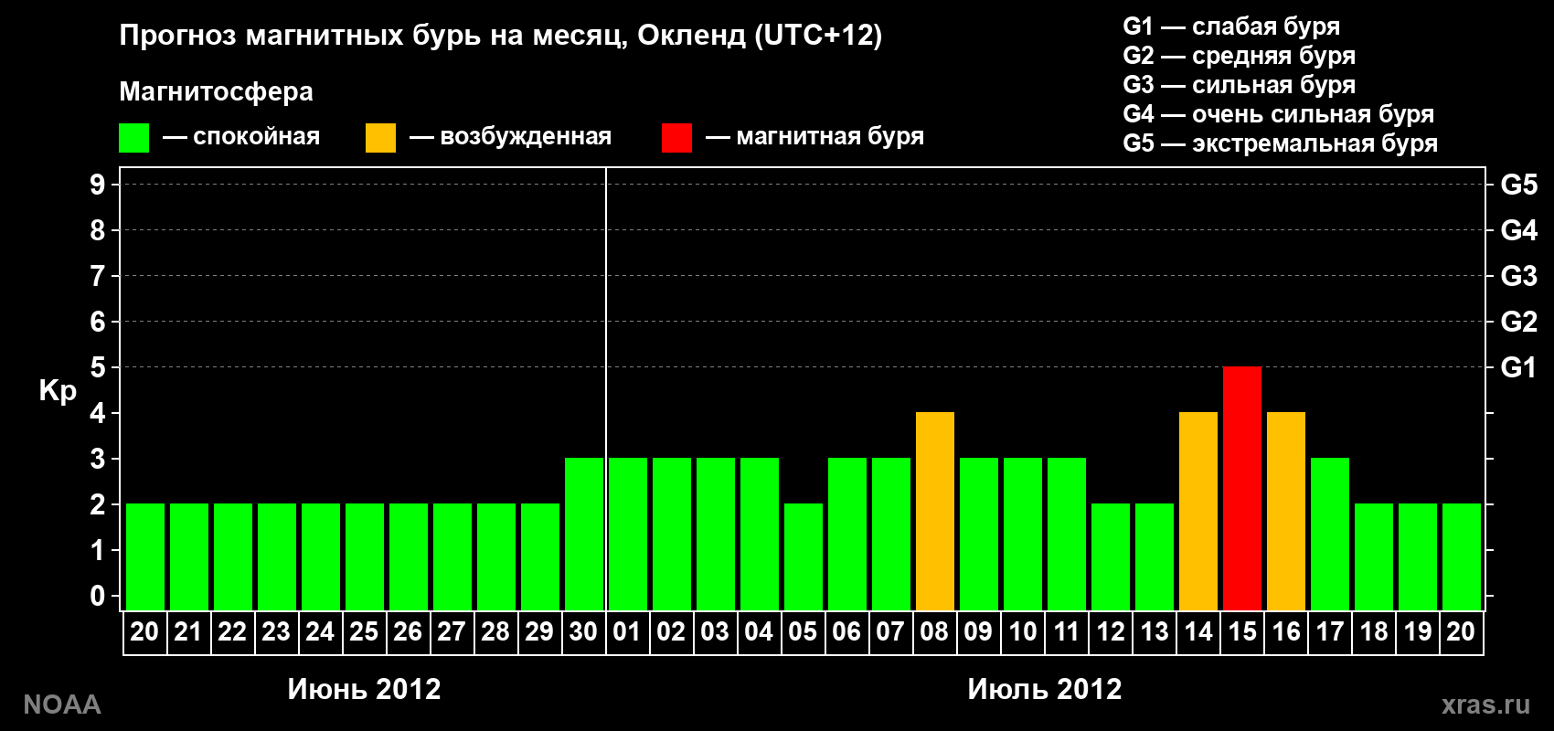 Прогноз максимального суточного геомагнитного индекса&nbsp;Kp на <b>1 месяц</b> (31 день) <b>с 20 июня по 20 июля 2012 г</b>
