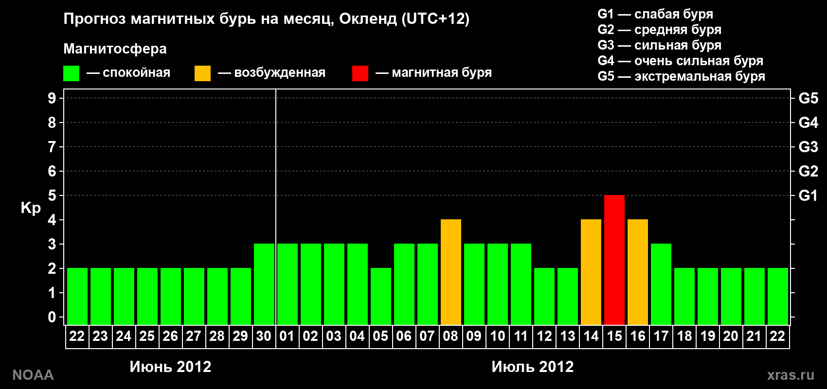 Прогноз максимального суточного геомагнитного индекса&nbsp;Kp на <b>1 месяц</b> (31 день) <b>с 22 июня по 22 июля 2012 г</b>