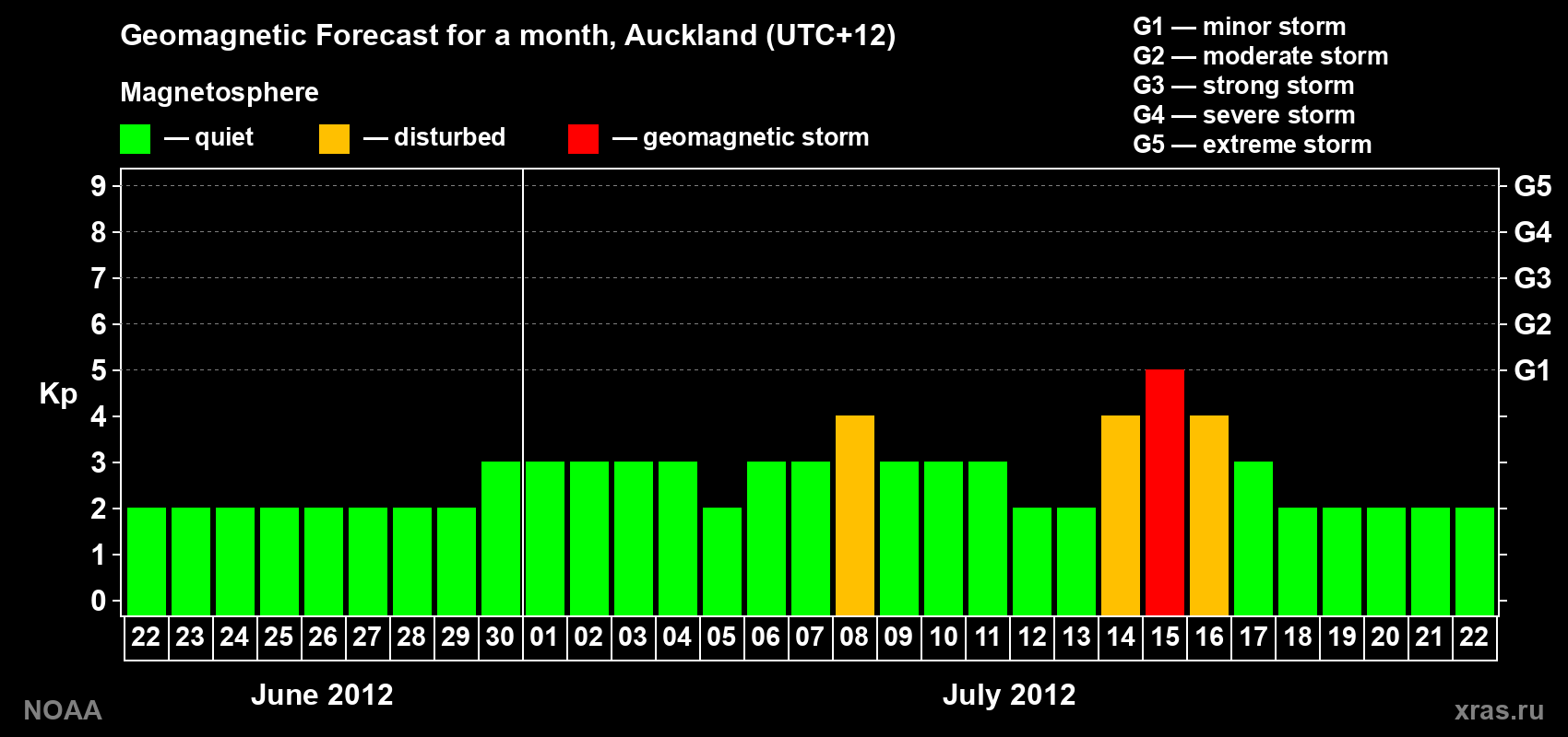 Forecast of the daily maximal value of geomagnetic index&nbsp;Kp for <b>1 month</b> (31 days) <b>from Jun 22, 2012 to Jul 22, 2012</b>
