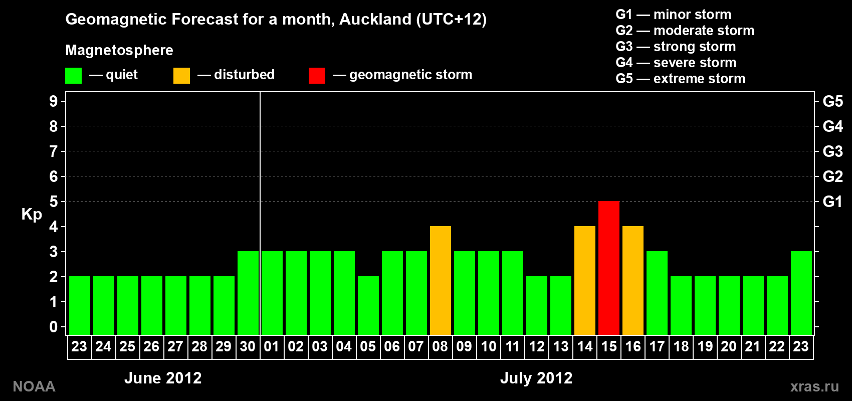 Forecast of the daily maximal value of geomagnetic index&nbsp;Kp for <b>1 month</b> (31 days) <b>from Jun 23, 2012 to Jul 23, 2012</b>
