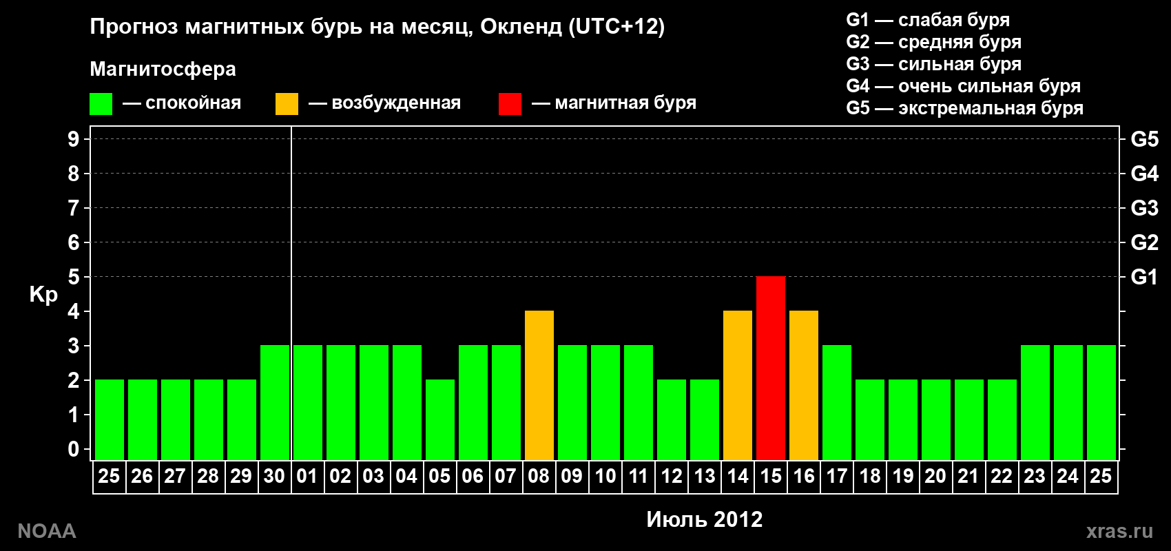 Прогноз максимального суточного геомагнитного индекса&nbsp;Kp на <b>1 месяц</b> (31 день) <b>с 25 июня по 25 июля 2012 г</b>