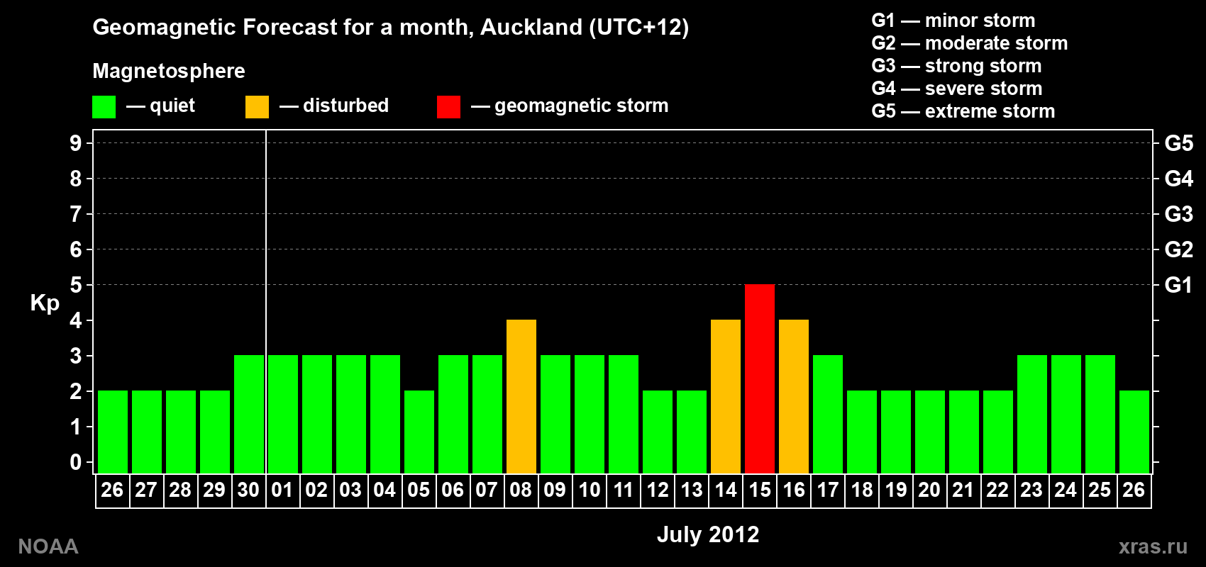 Forecast of the daily maximal value of geomagnetic index&nbsp;Kp for <b>1 month</b> (31 days) <b>from Jun 26, 2012 to Jul 26, 2012</b>