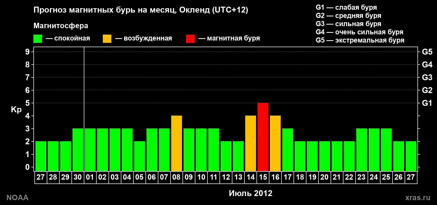 Прогноз максимального суточного геомагнитного индекса&nbsp;Kp на <b>1 месяц</b> (31 день) <b>с 27 июня по 27 июля 2012 г</b>