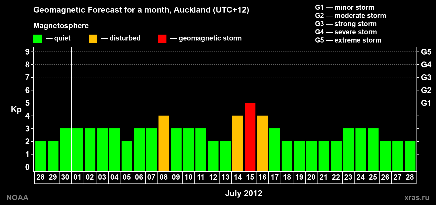 Forecast of the daily maximal value of geomagnetic index&nbsp;Kp for <b>1 month</b> (31 days) <b>from Jun 28, 2012 to Jul 28, 2012</b>