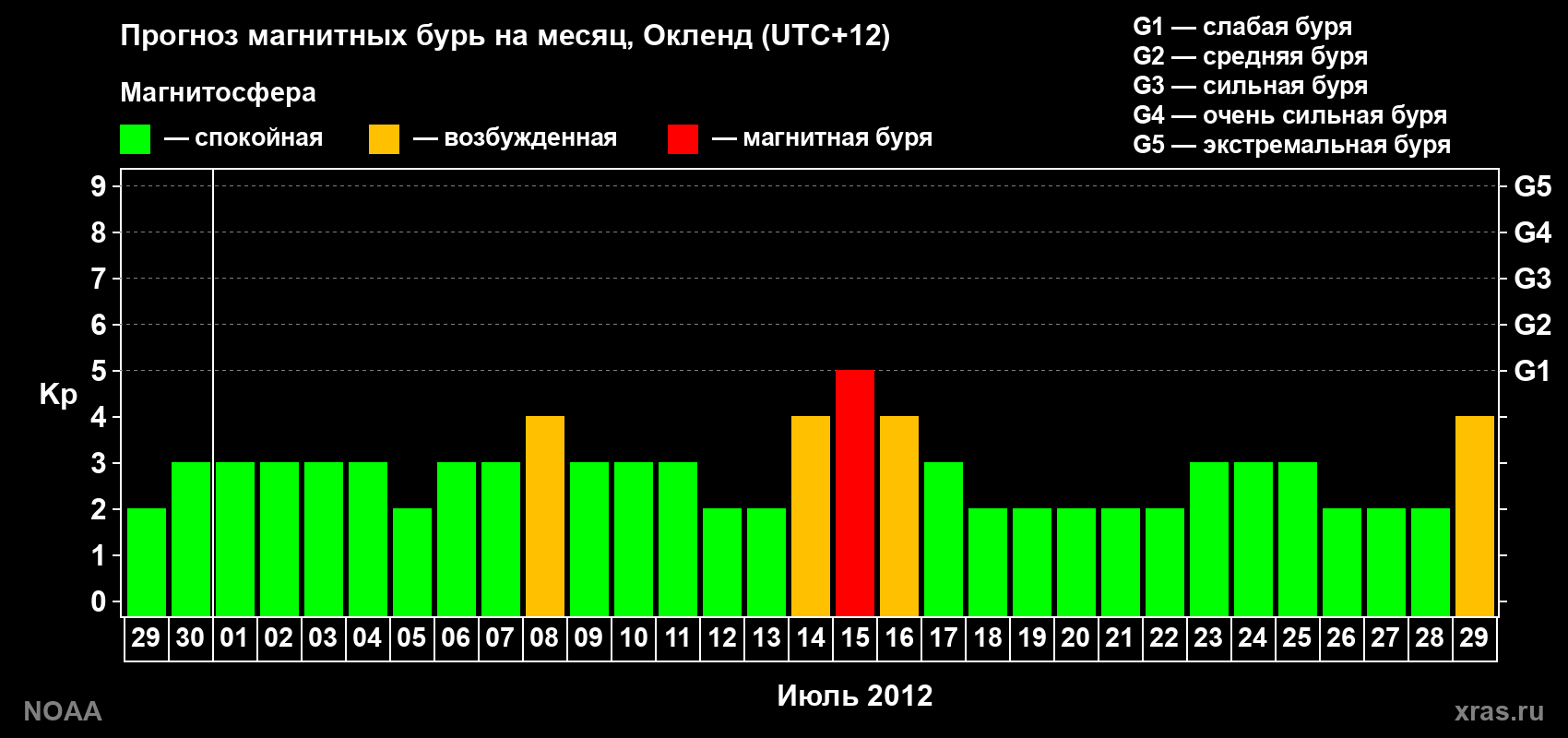 Прогноз максимального суточного геомагнитного индекса&nbsp;Kp на <b>1 месяц</b> (31 день) <b>с 29 июня по 29 июля 2012 г</b>