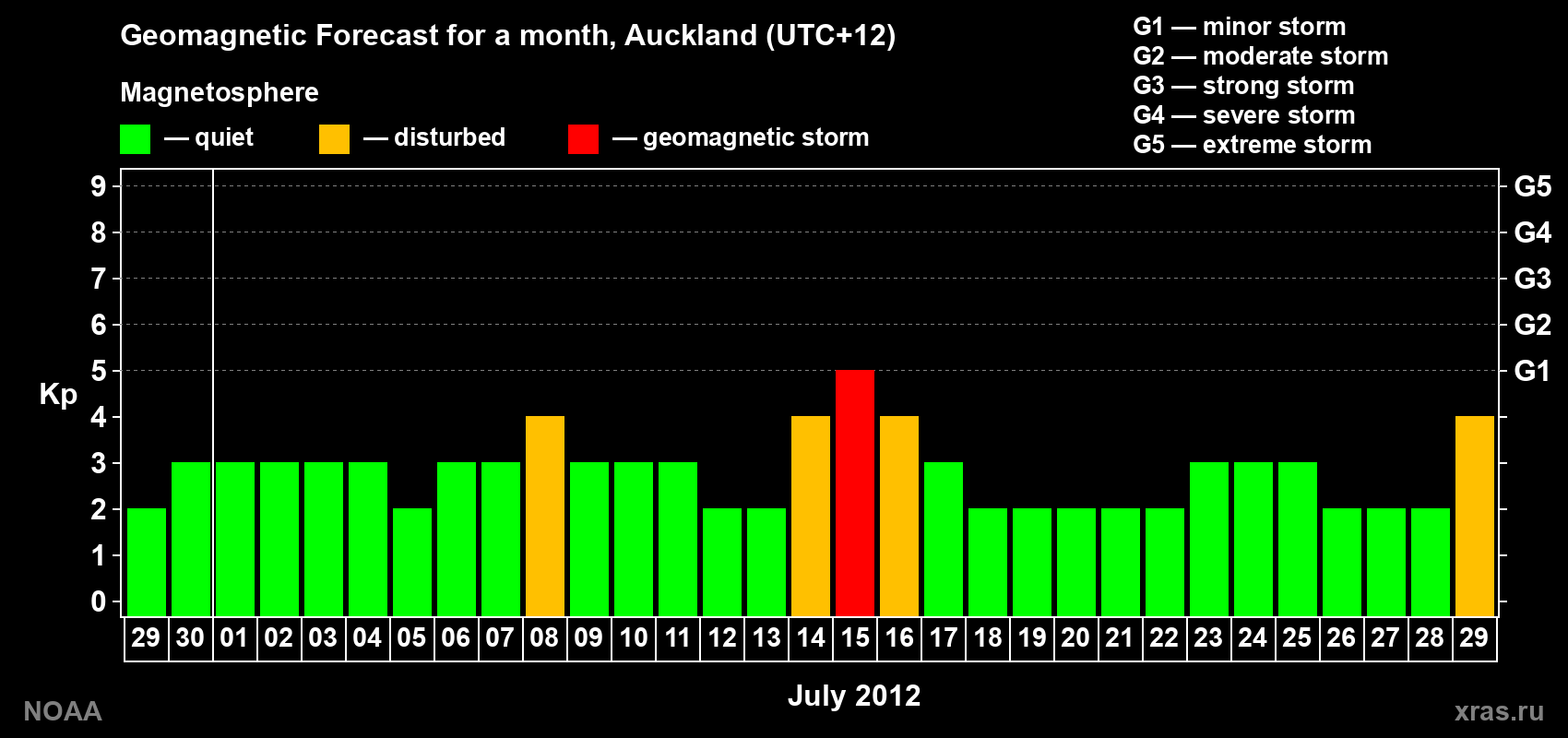Forecast of the daily maximal value of geomagnetic index&nbsp;Kp for <b>1 month</b> (31 days) <b>from Jun 29, 2012 to Jul 29, 2012</b>