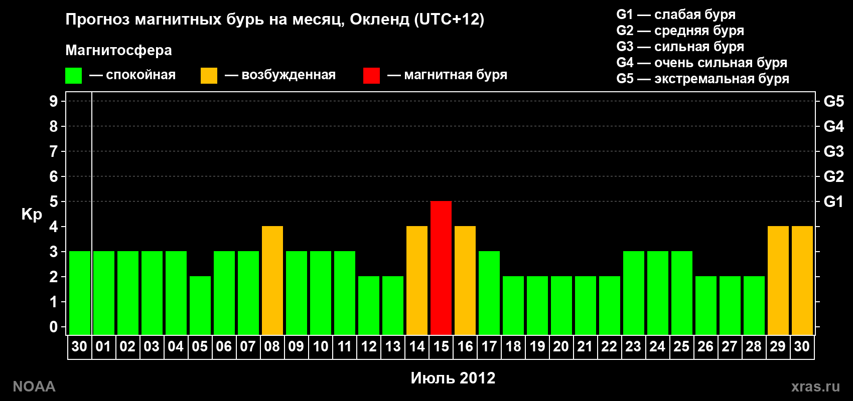 Прогноз максимального суточного геомагнитного индекса&nbsp;Kp на <b>1 месяц</b> (31 день) <b>с 30 июня по 30 июля 2012 г</b>