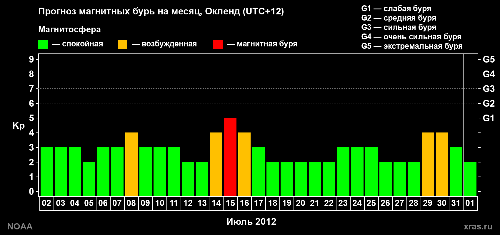 Прогноз максимального суточного геомагнитного индекса&nbsp;Kp на <b>1 месяц</b> (31 день) <b>с 02 июля по 01 августа 2012 г</b>