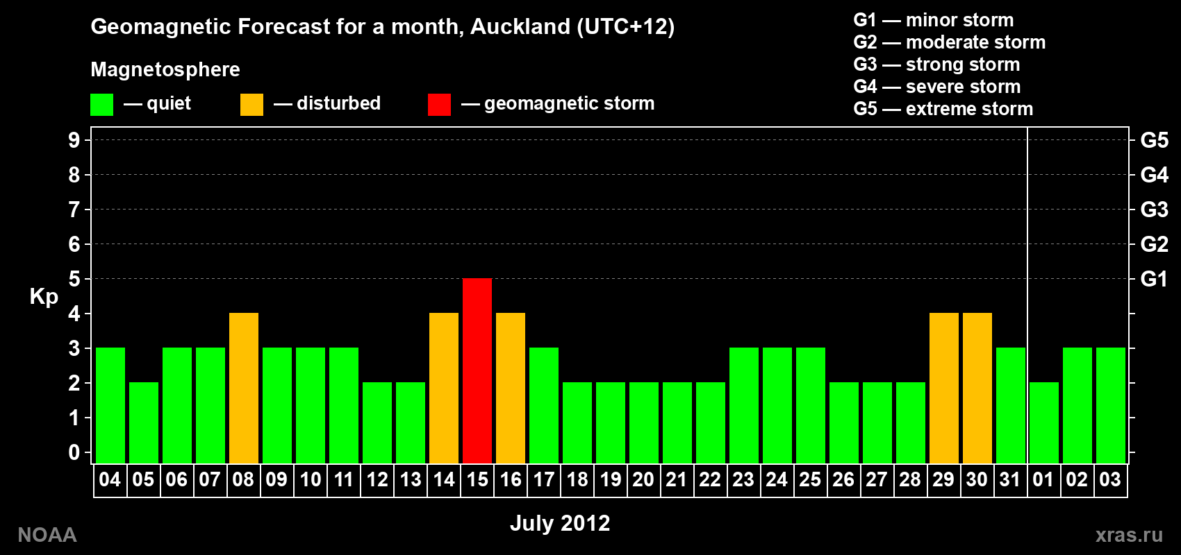 Forecast of the daily maximal value of geomagnetic index&nbsp;Kp for <b>1 month</b> (31 days) <b>from Jul 04, 2012 to Aug 03, 2012</b>