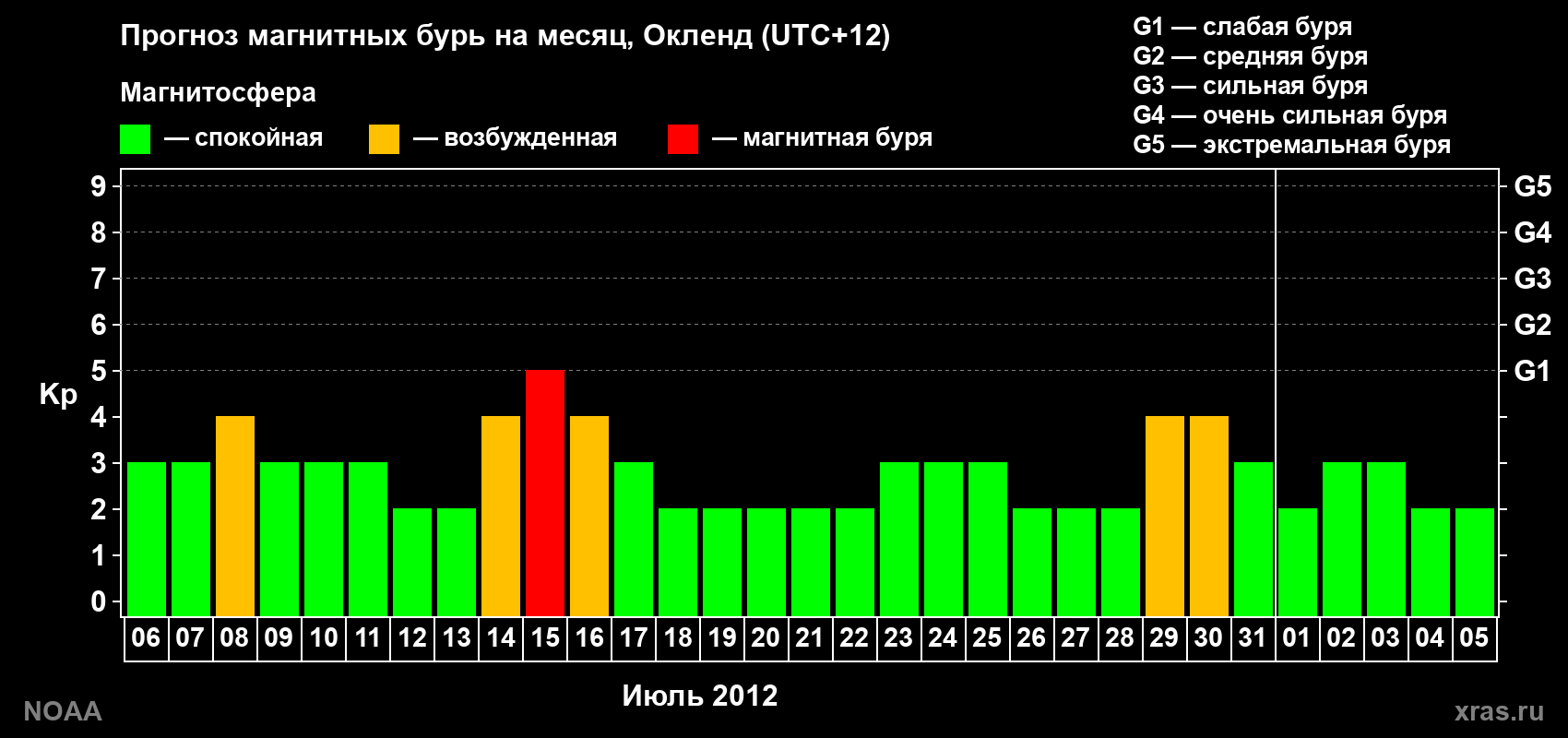 Прогноз максимального суточного геомагнитного индекса&nbsp;Kp на <b>1 месяц</b> (31 день) <b>с 06 июля по 05 августа 2012 г</b>
