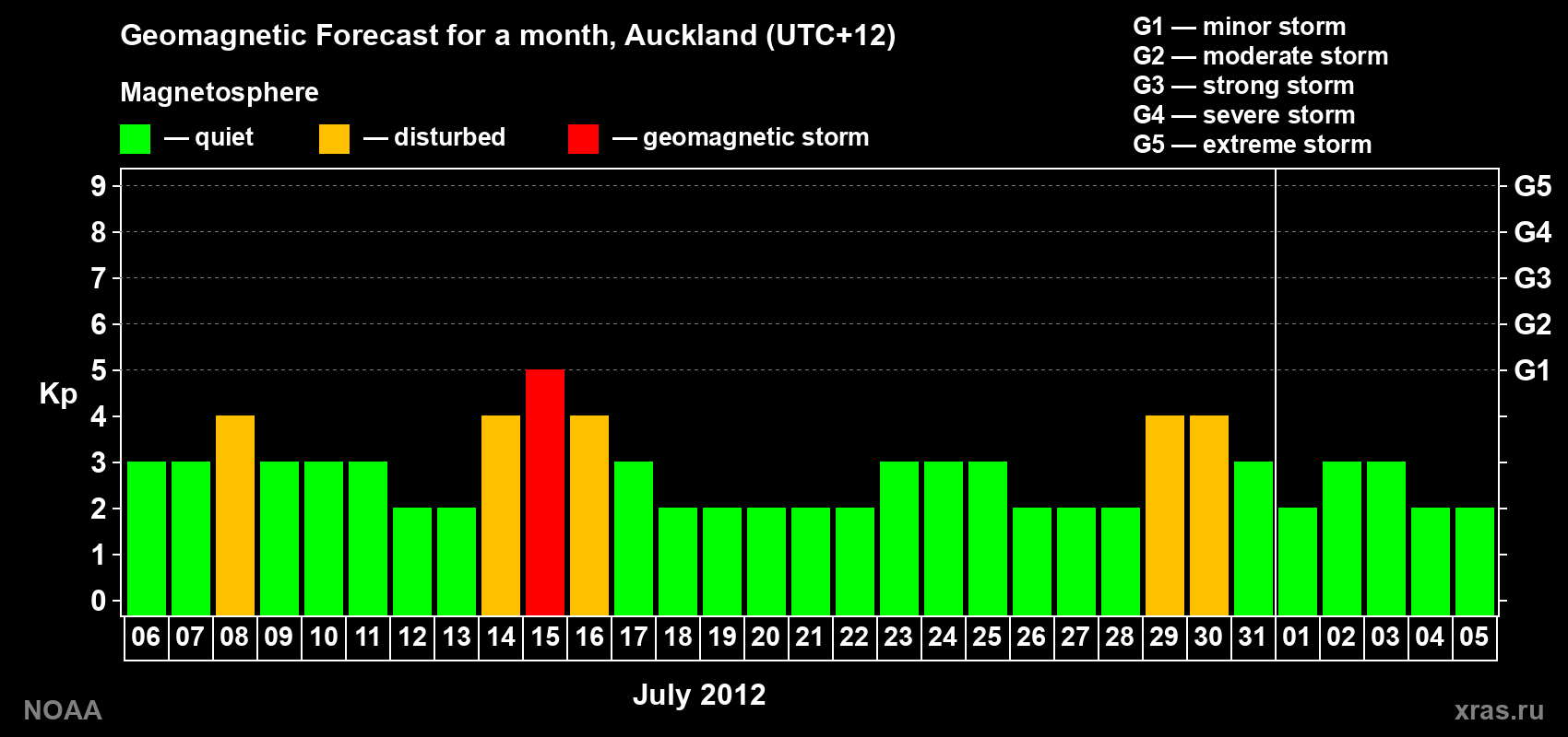 Forecast of the daily maximal value of geomagnetic index&nbsp;Kp for <b>1 month</b> (31 days) <b>from Jul 06, 2012 to Aug 05, 2012</b>