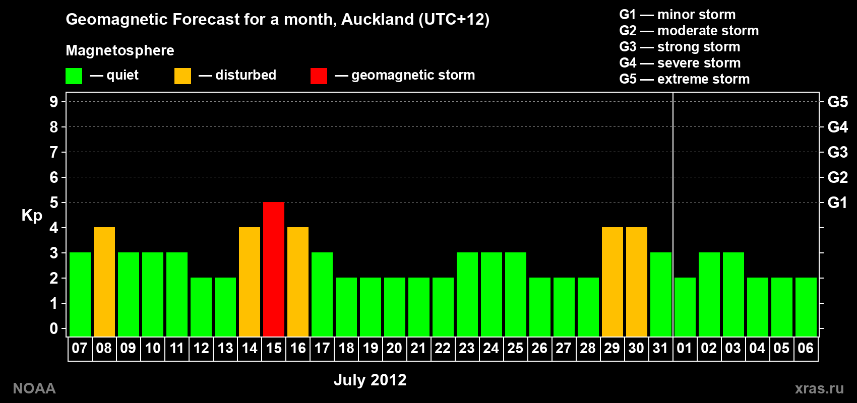 Forecast of the daily maximal value of geomagnetic index&nbsp;Kp for <b>1 month</b> (31 days) <b>from Jul 07, 2012 to Aug 06, 2012</b>