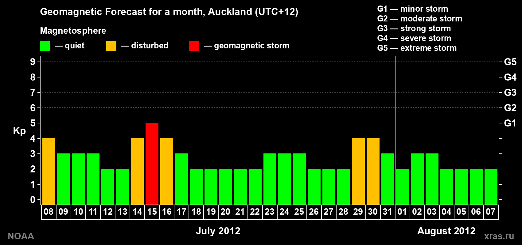 Forecast of the daily maximal value of geomagnetic index&nbsp;Kp for <b>1 month</b> (31 days) <b>from Jul 08, 2012 to Aug 07, 2012</b>