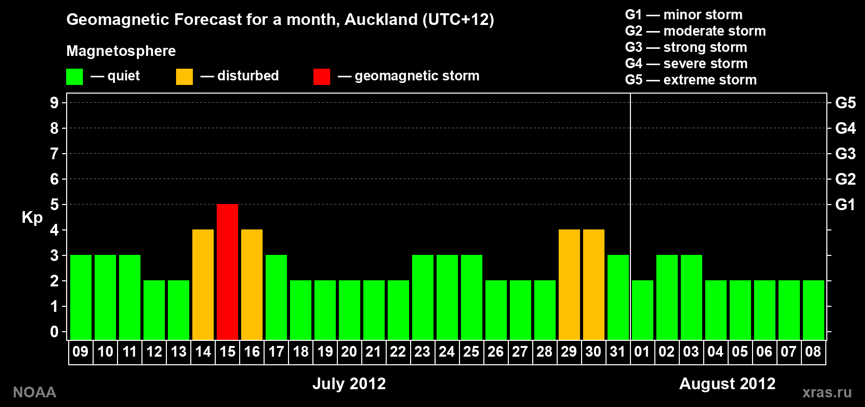 Forecast of the daily maximal value of geomagnetic index&nbsp;Kp for <b>1 month</b> (31 days) <b>from Jul 09, 2012 to Aug 08, 2012</b>