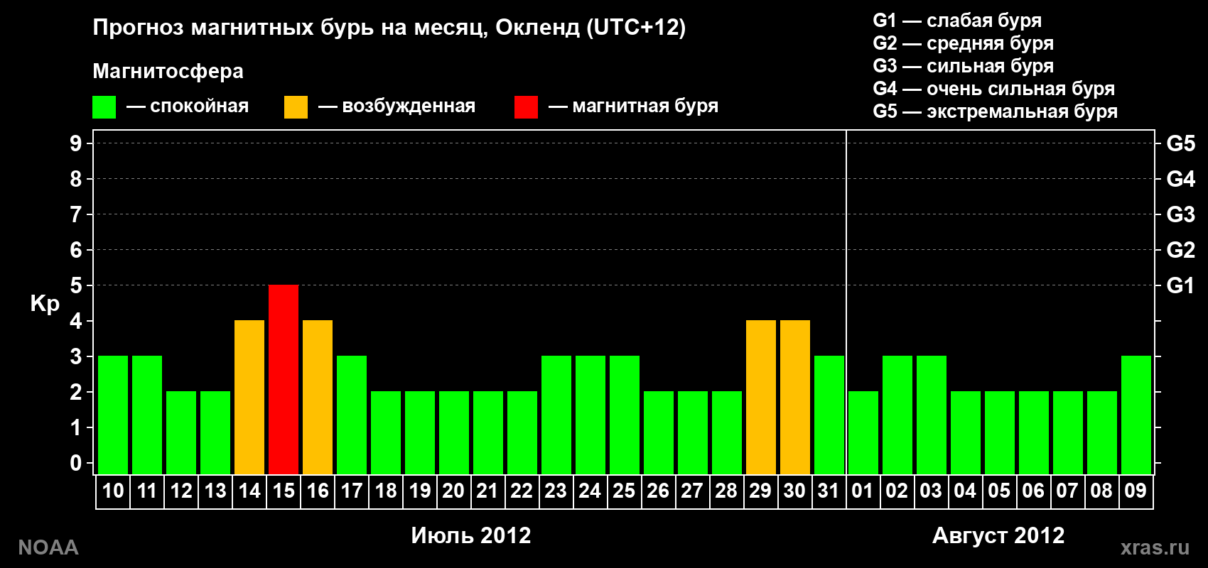 Прогноз максимального суточного геомагнитного индекса&nbsp;Kp на <b>1 месяц</b> (31 день) <b>с 10 июля по 09 августа 2012 г</b>