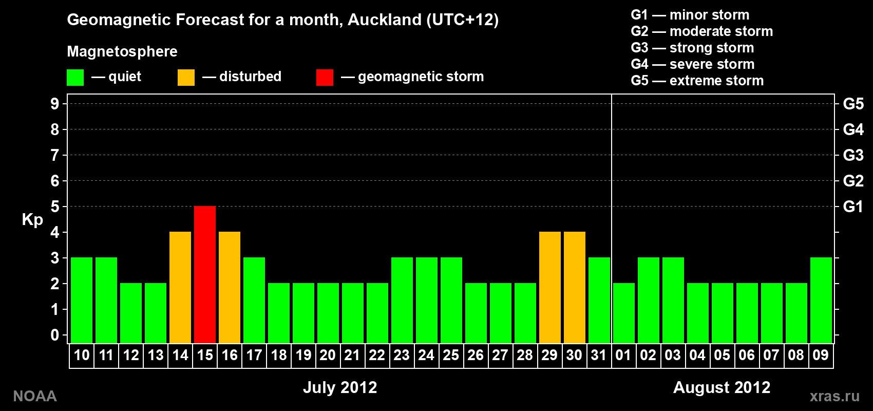 Forecast of the daily maximal value of geomagnetic index&nbsp;Kp for <b>1 month</b> (31 days) <b>from Jul 10, 2012 to Aug 09, 2012</b>