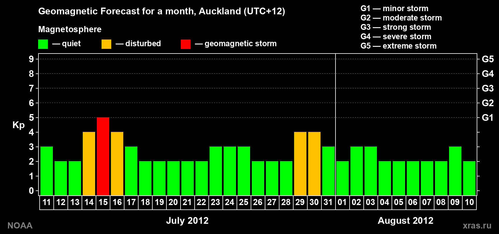 Forecast of the daily maximal value of geomagnetic index&nbsp;Kp for <b>1 month</b> (31 days) <b>from Jul 11, 2012 to Aug 10, 2012</b>