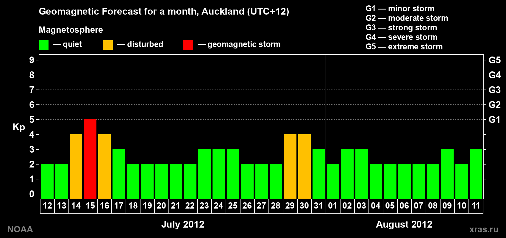 Forecast of the daily maximal value of geomagnetic index&nbsp;Kp for <b>1 month</b> (31 days) <b>from Jul 12, 2012 to Aug 11, 2012</b>