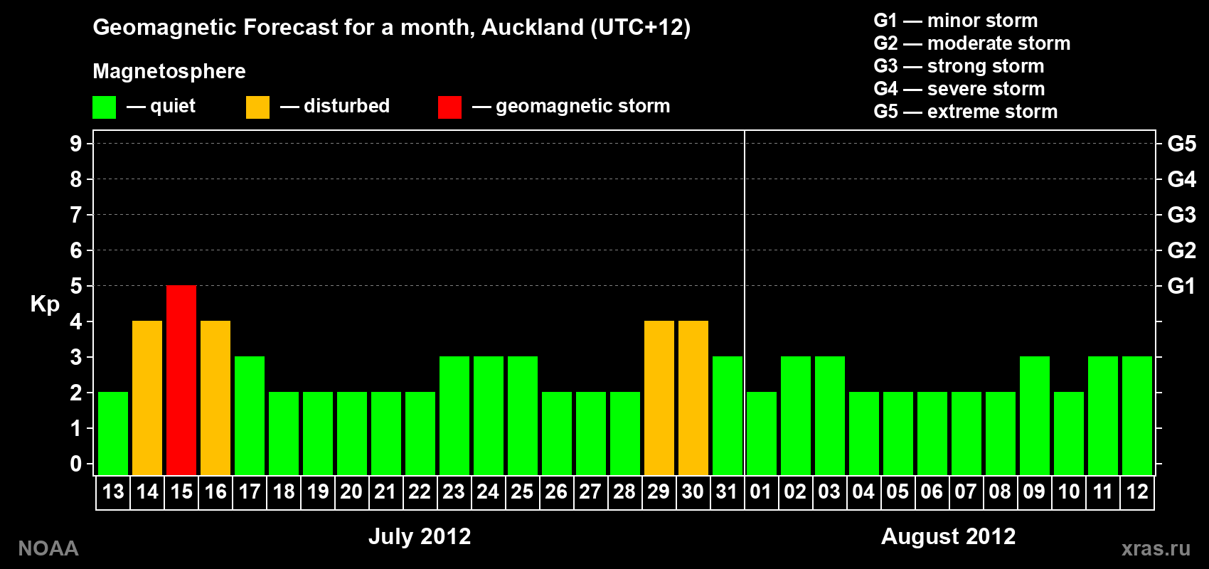 Forecast of the daily maximal value of geomagnetic index&nbsp;Kp for <b>1 month</b> (31 days) <b>from Jul 13, 2012 to Aug 12, 2012</b>