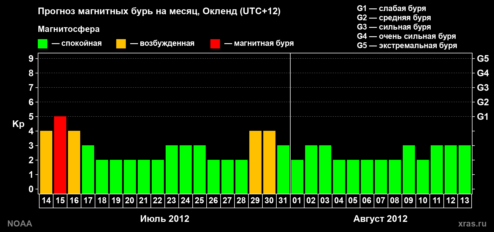 Прогноз максимального суточного геомагнитного индекса&nbsp;Kp на <b>1 месяц</b> (31 день) <b>с 14 июля по 13 августа 2012 г</b>
