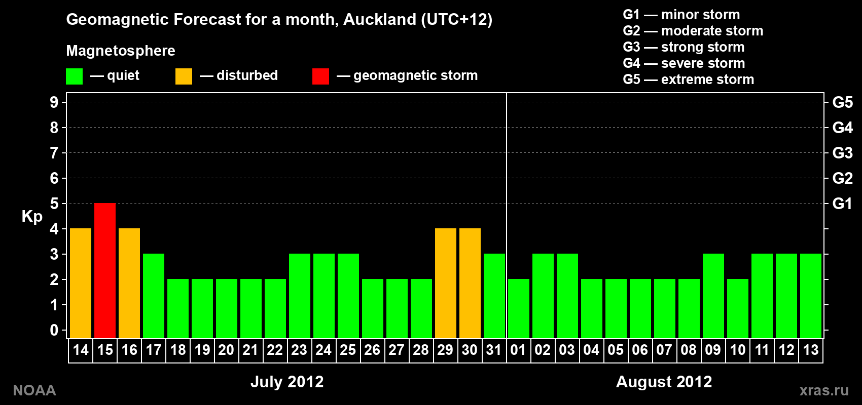 Forecast of the daily maximal value of geomagnetic index&nbsp;Kp for <b>1 month</b> (31 days) <b>from Jul 14, 2012 to Aug 13, 2012</b>