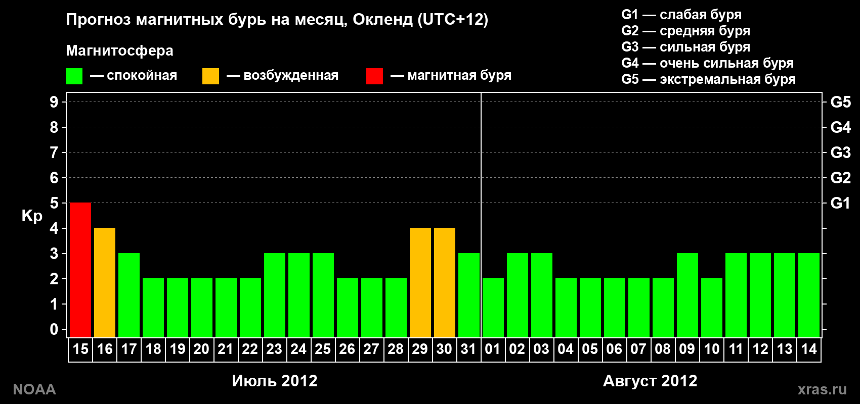 Прогноз максимального суточного геомагнитного индекса&nbsp;Kp на <b>1 месяц</b> (31 день) <b>с 15 июля по 14 августа 2012 г</b>