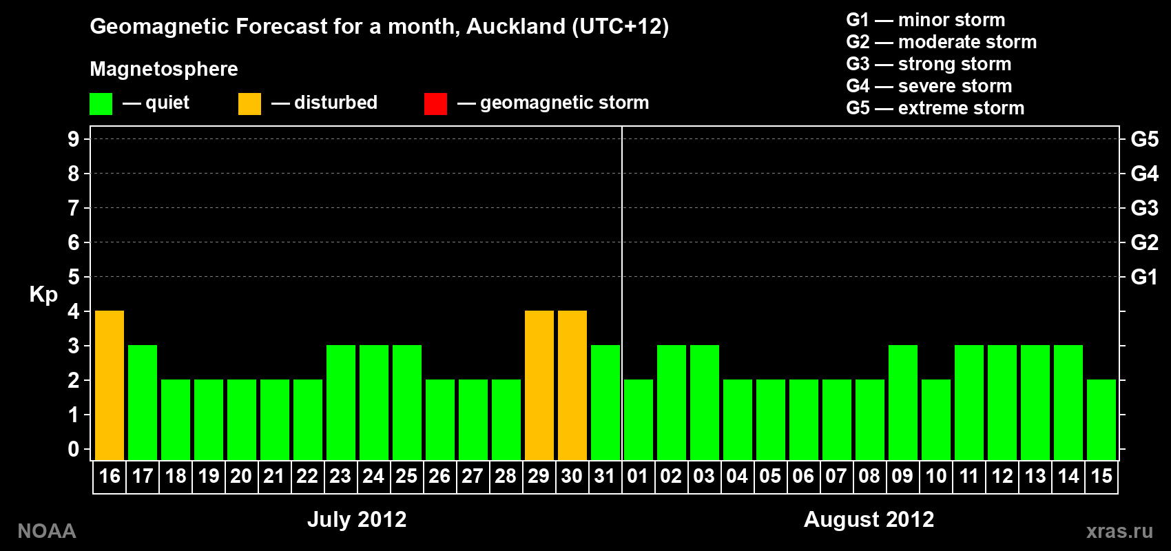 Forecast of the daily maximal value of geomagnetic index&nbsp;Kp for <b>1 month</b> (31 days) <b>from Jul 16, 2012 to Aug 15, 2012</b>