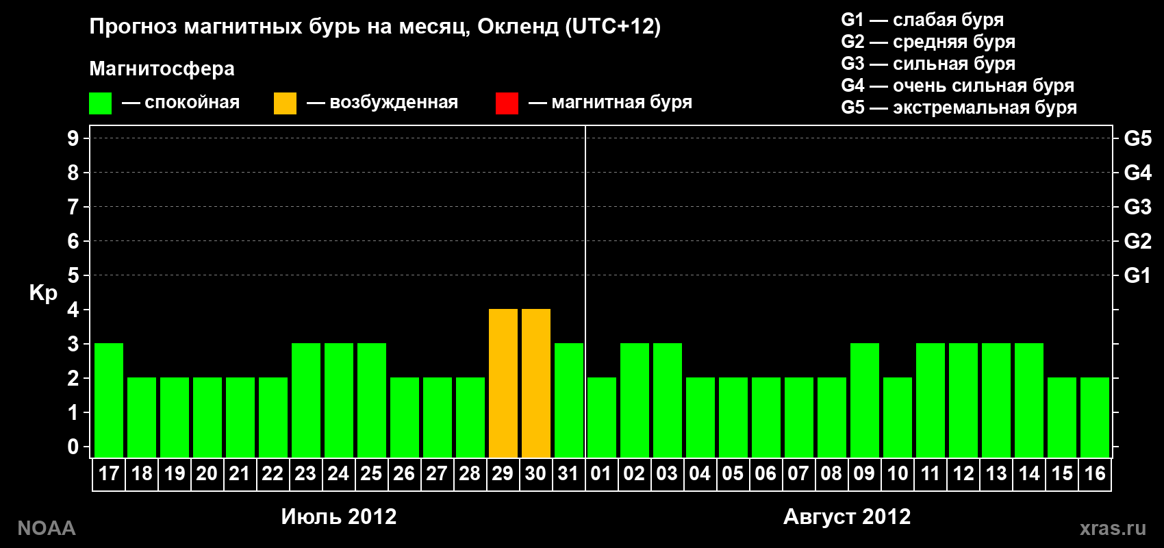 Прогноз максимального суточного геомагнитного индекса&nbsp;Kp на <b>1 месяц</b> (31 день) <b>с 17 июля по 16 августа 2012 г</b>