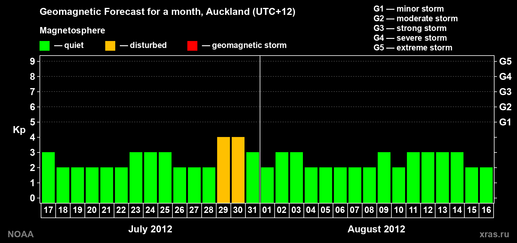 Forecast of the daily maximal value of geomagnetic index&nbsp;Kp for <b>1 month</b> (31 days) <b>from Jul 17, 2012 to Aug 16, 2012</b>