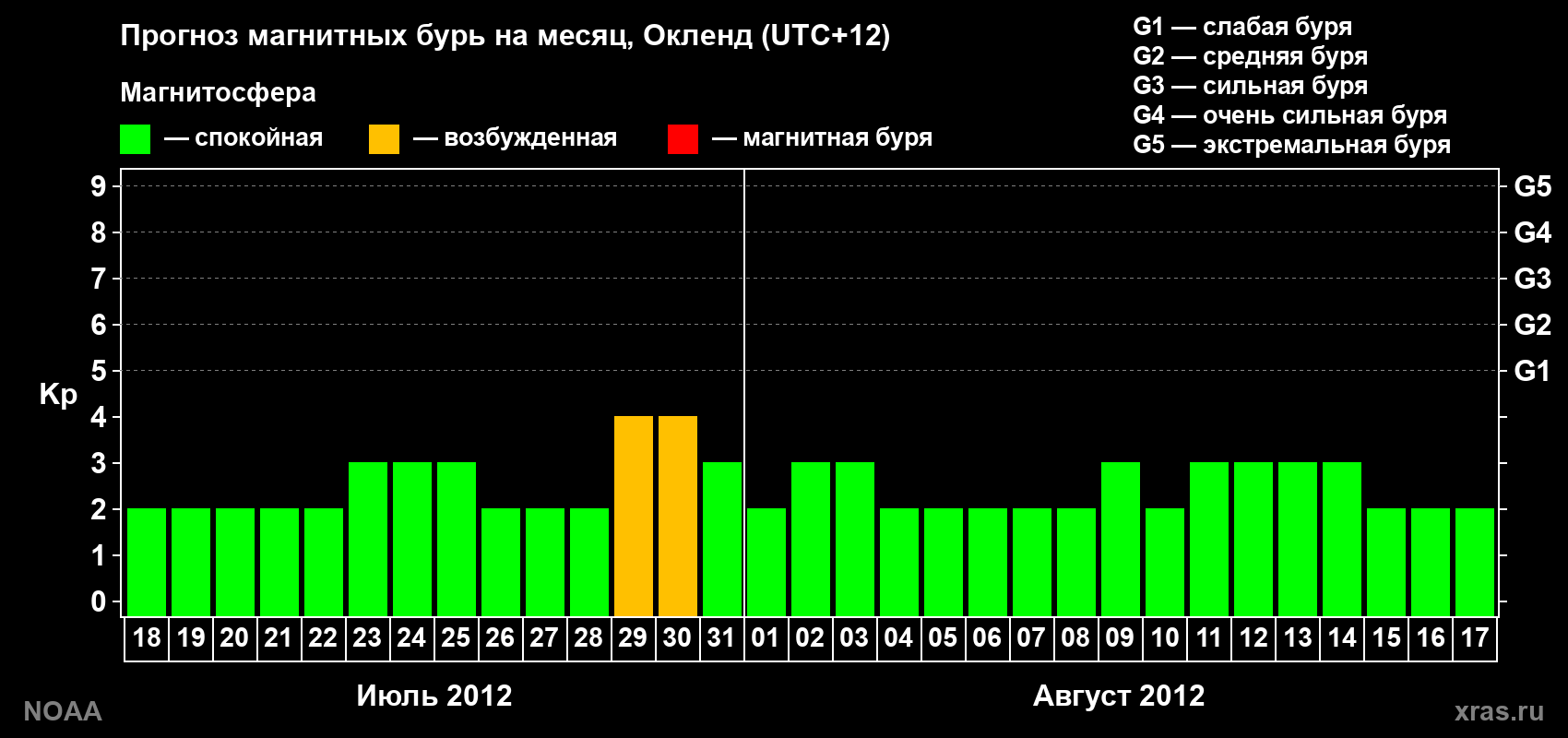 Прогноз максимального суточного геомагнитного индекса&nbsp;Kp на <b>1 месяц</b> (31 день) <b>с 18 июля по 17 августа 2012 г</b>