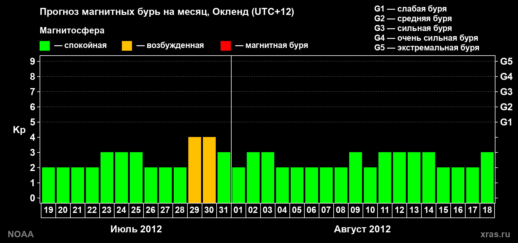 Прогноз максимального суточного геомагнитного индекса&nbsp;Kp на <b>1 месяц</b> (31 день) <b>с 19 июля по 18 августа 2012 г</b>