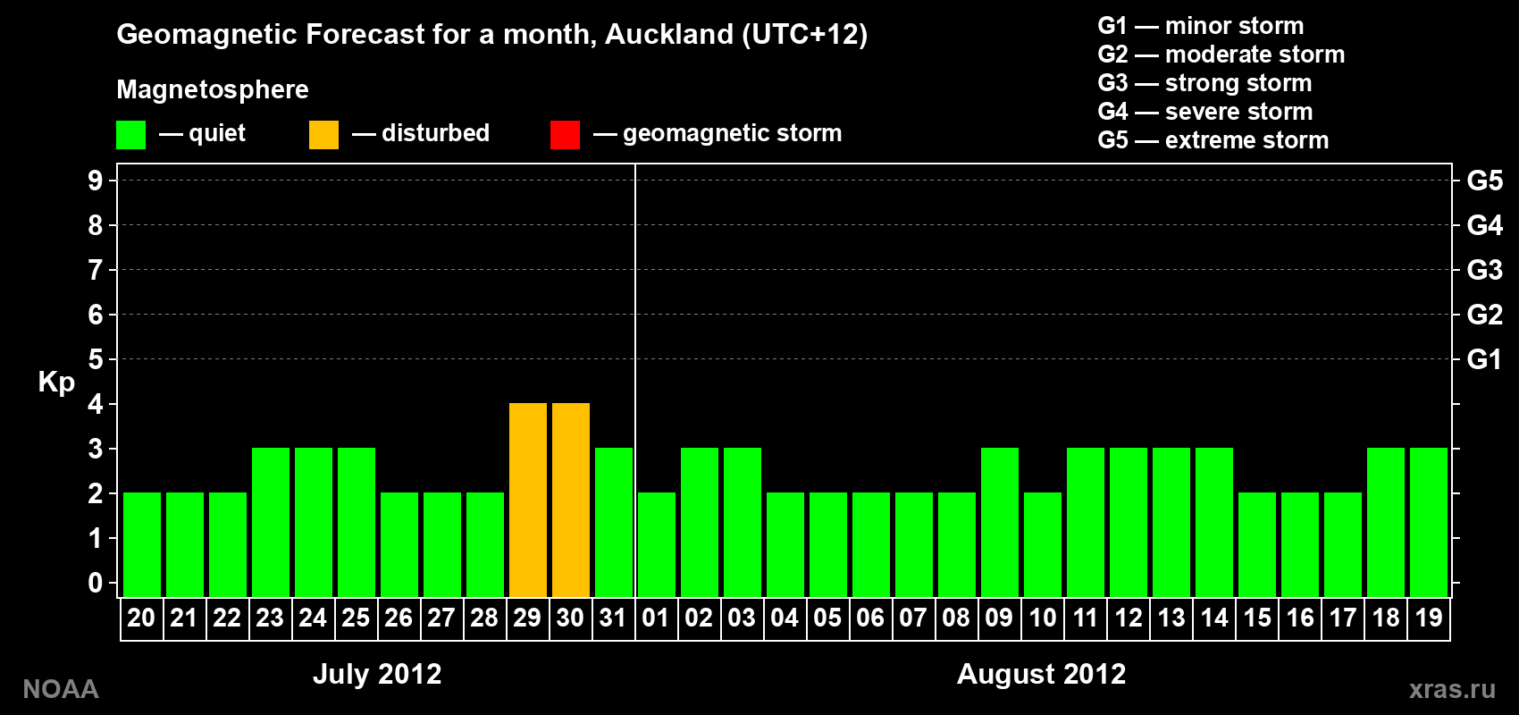 Forecast of the daily maximal value of geomagnetic index&nbsp;Kp for <b>1 month</b> (31 days) <b>from Jul 20, 2012 to Aug 19, 2012</b>