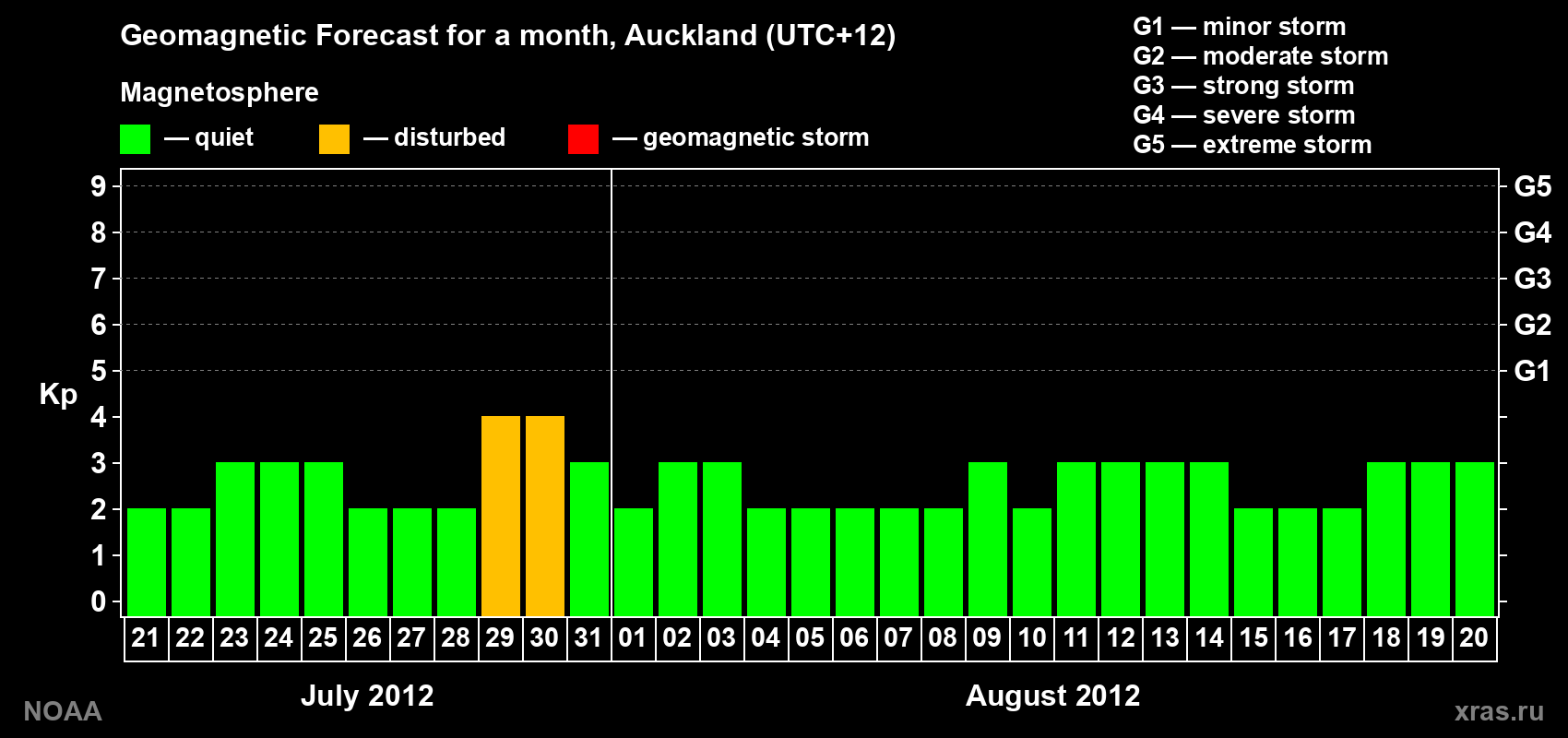 Forecast of the daily maximal value of geomagnetic index&nbsp;Kp for <b>1 month</b> (31 days) <b>from Jul 21, 2012 to Aug 20, 2012</b>