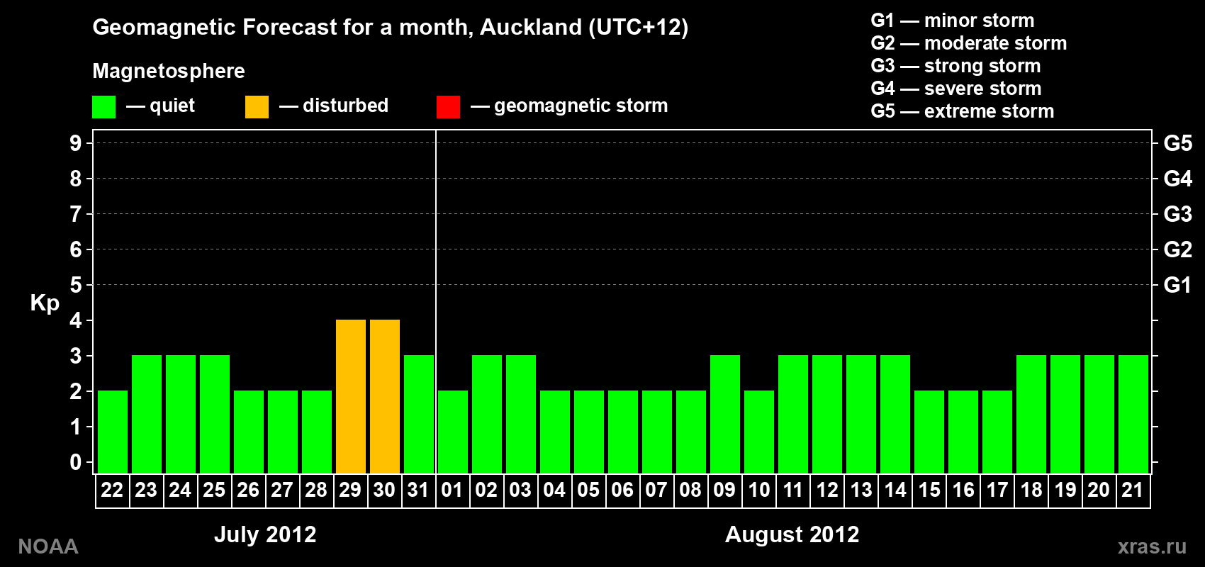 Forecast of the daily maximal value of geomagnetic index&nbsp;Kp for <b>1 month</b> (31 days) <b>from Jul 22, 2012 to Aug 21, 2012</b>