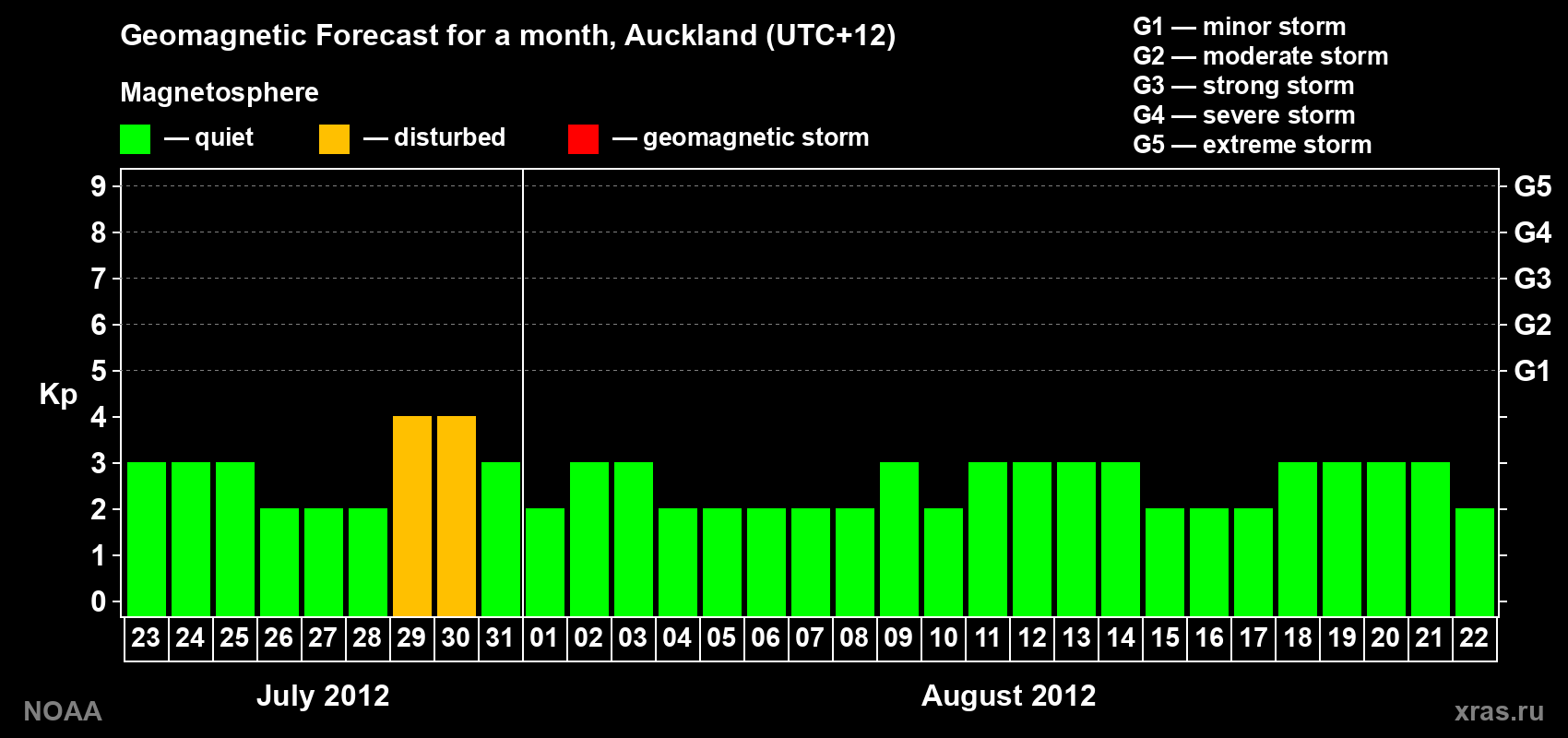 Forecast of the daily maximal value of geomagnetic index&nbsp;Kp for <b>1 month</b> (31 days) <b>from Jul 23, 2012 to Aug 22, 2012</b>