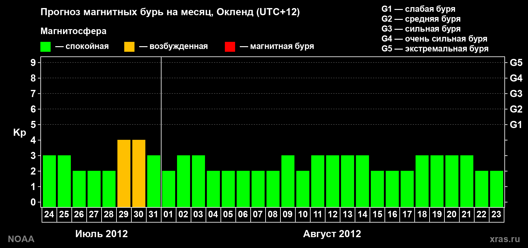 Прогноз максимального суточного геомагнитного индекса&nbsp;Kp на <b>1 месяц</b> (31 день) <b>с 24 июля по 23 августа 2012 г</b>