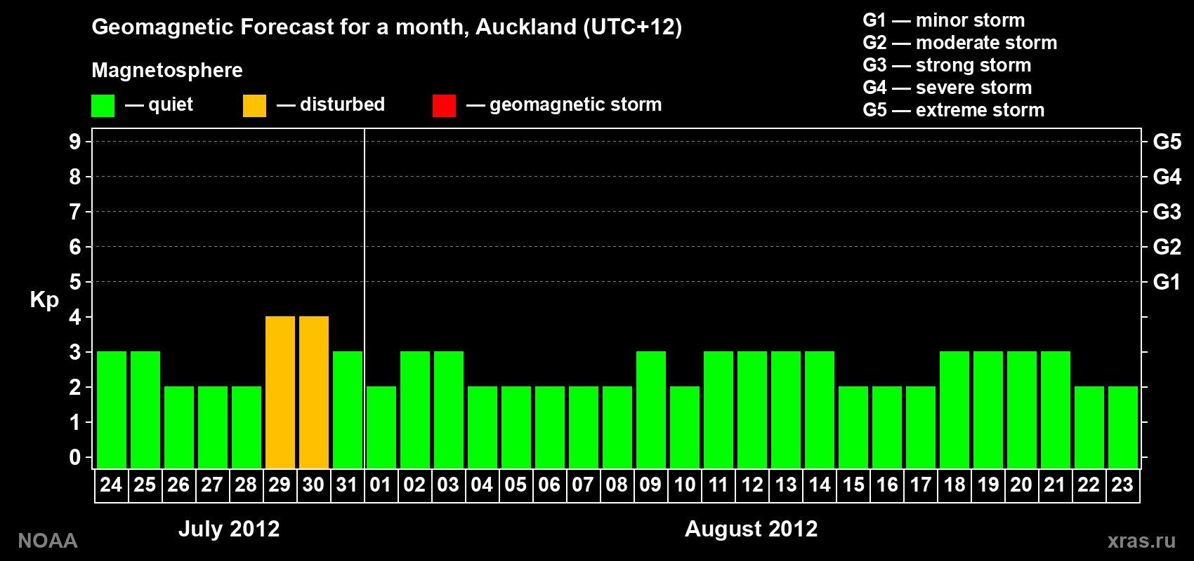 Forecast of the daily maximal value of geomagnetic index&nbsp;Kp for <b>1 month</b> (31 days) <b>from Jul 24, 2012 to Aug 23, 2012</b>