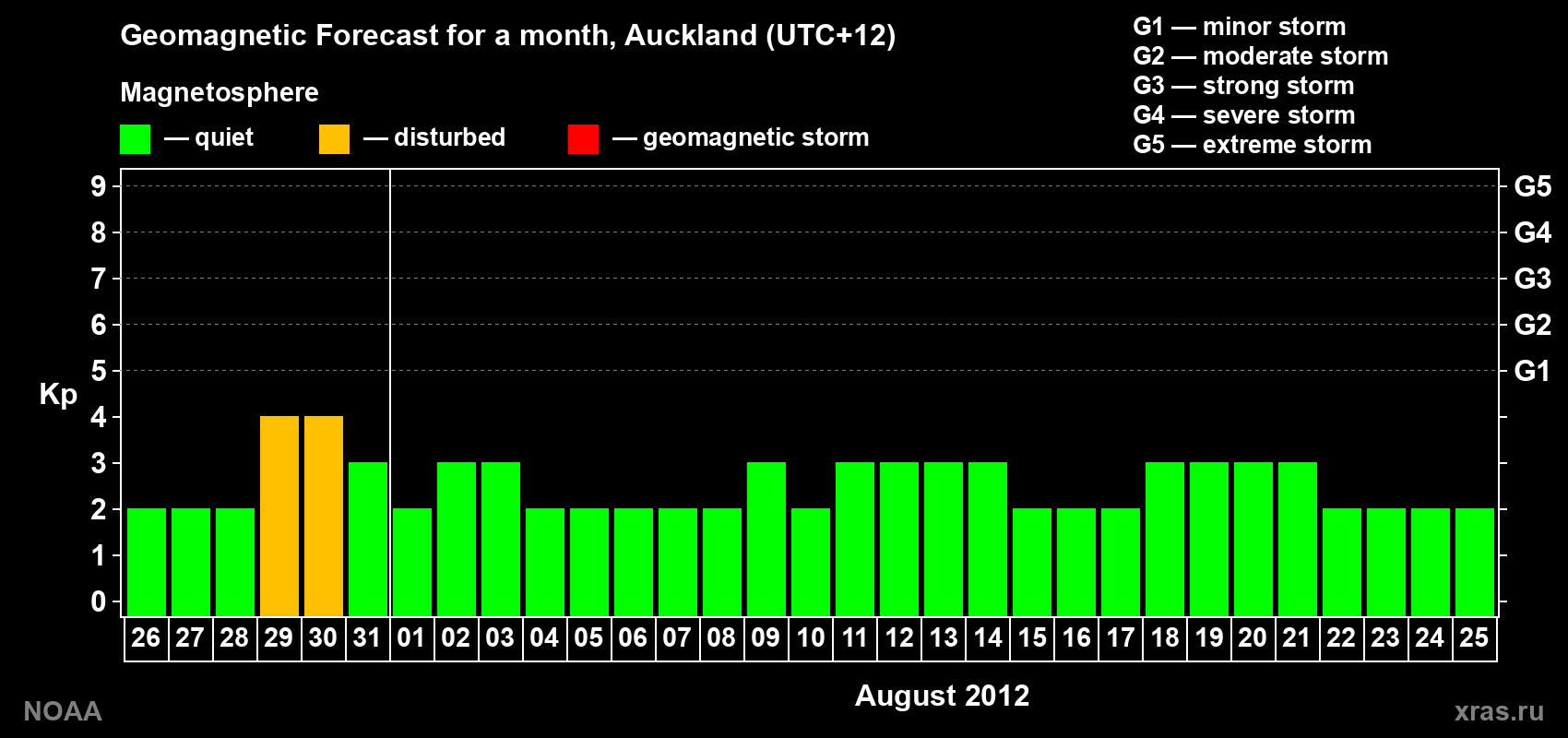Forecast of the daily maximal value of geomagnetic index&nbsp;Kp for <b>1 month</b> (31 days) <b>from Jul 26, 2012 to Aug 25, 2012</b>