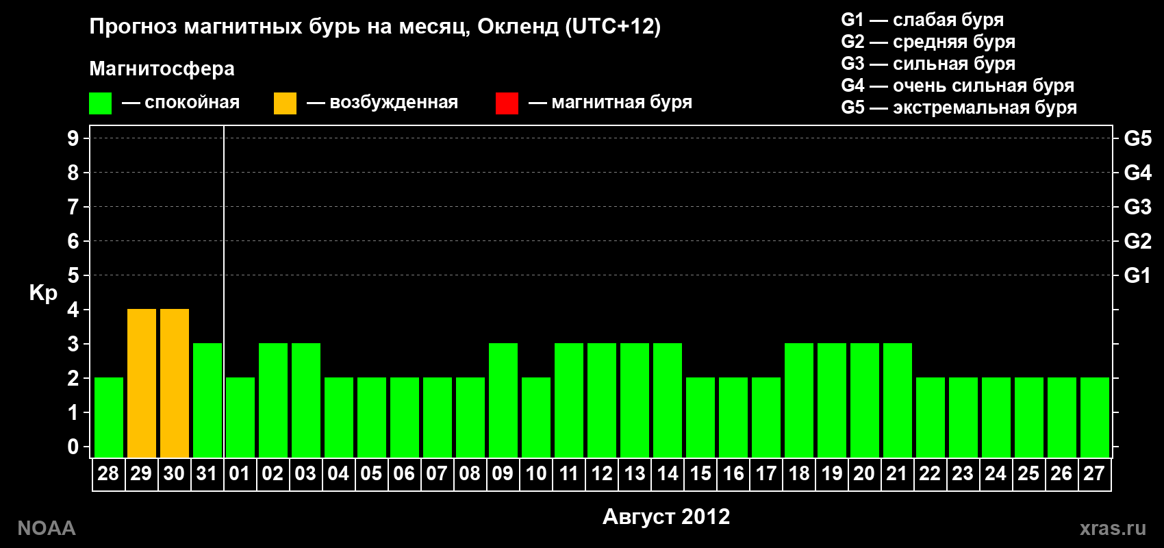 Прогноз максимального суточного геомагнитного индекса&nbsp;Kp на <b>1 месяц</b> (31 день) <b>с 28 июля по 27 августа 2012 г</b>