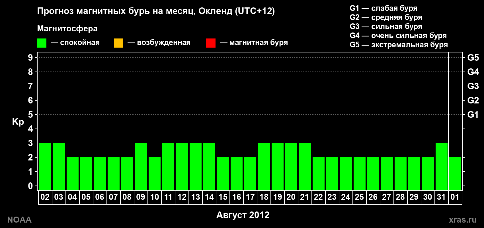 Прогноз максимального суточного геомагнитного индекса&nbsp;Kp на <b>1 месяц</b> (31 день) <b>с 02 августа по 01 сентября 2012 г</b>