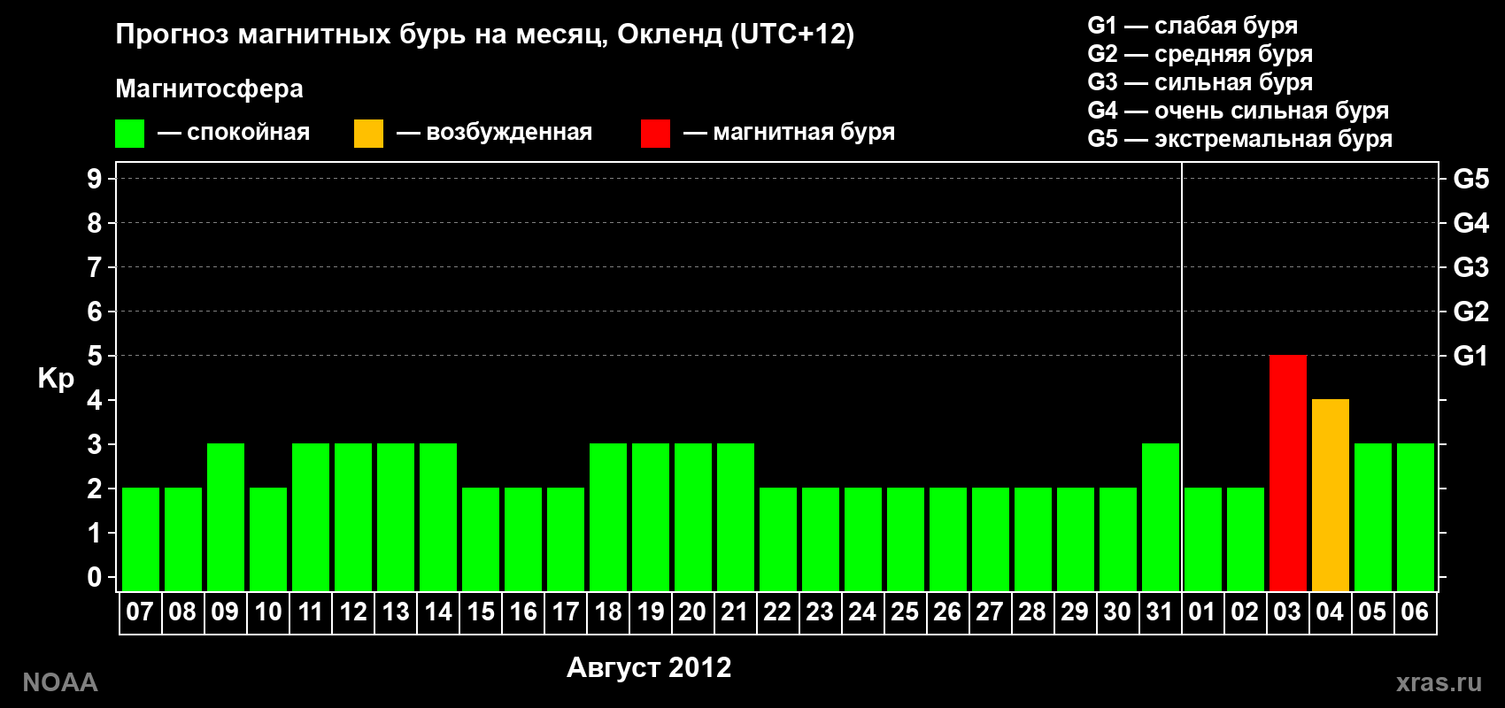 Прогноз максимального суточного геомагнитного индекса&nbsp;Kp на <b>1 месяц</b> (31 день) <b>с 07 августа по 06 сентября 2012 г</b>