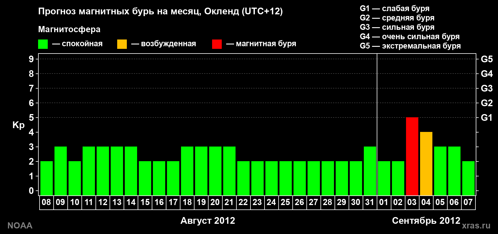 Прогноз максимального суточного геомагнитного индекса&nbsp;Kp на <b>1 месяц</b> (31 день) <b>с 08 августа по 07 сентября 2012 г</b>
