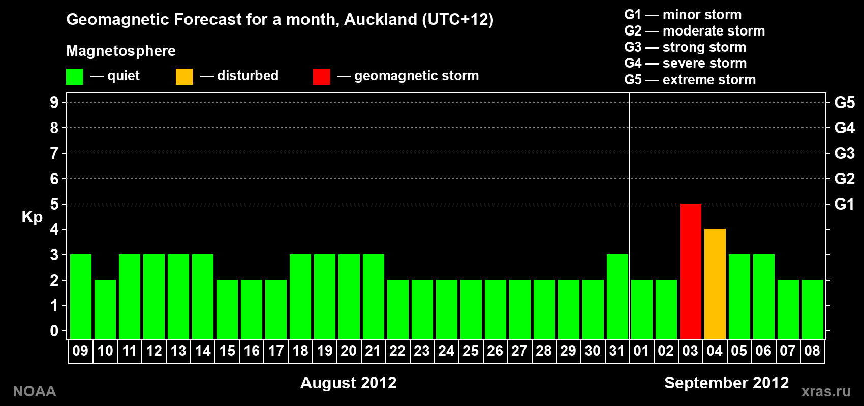 Forecast of the daily maximal value of geomagnetic index&nbsp;Kp for <b>1 month</b> (31 days) <b>from Aug 09, 2012 to Sep 08, 2012</b>